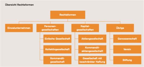 Wirtschaft Pr Fung Wr Test Flashcards Quizlet