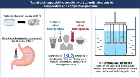 Tablet Disintegratability Sensitivity Of Superdisintegrants To Temperature And Compaction