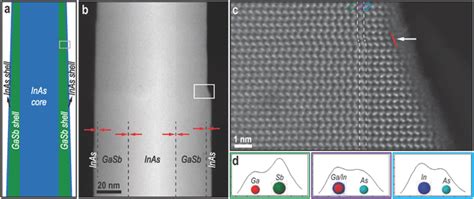 Haadfstem Analysis Of Wurtzite Inasgasbinas Coreshellshell