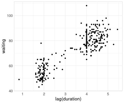 Visualizing Two Numeric Variables