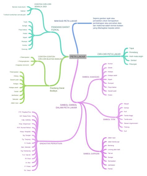 PETA LAKAR - Coggle Diagram