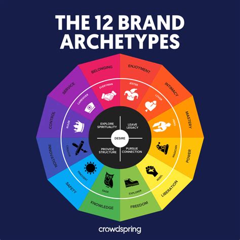 Brand Archetypes What They Are And How They Can Help Your Business