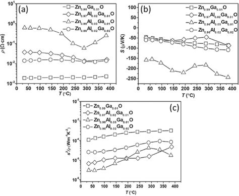 Temperature Dependent A Electrical Resistivity B Seebeck