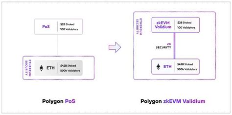 Avec zkEVM Validium Polygon prépare une mise à niveau majeure Coins fr