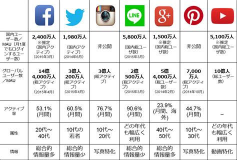 活用すべき4つの定番snsと相性の良い2つのツール アプリクッキング アプリクッキング