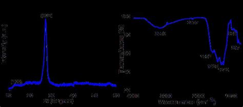 A Xrd Pattern And B Ft Ir Spectra G C3n4 Film Download