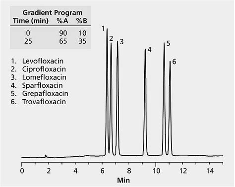 Hplc Analysis Of Antibiotics On Discovery C Application For Hplc