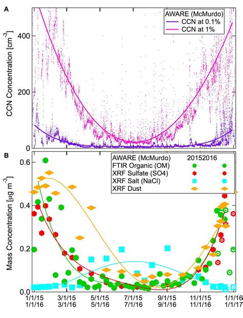 Ccn And Submicron Aerosol Particle Mass Concentrations During Annual