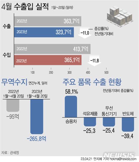 그래픽 4월 1~20일 수출 110감소무역적자 414억달러 네이트 뉴스