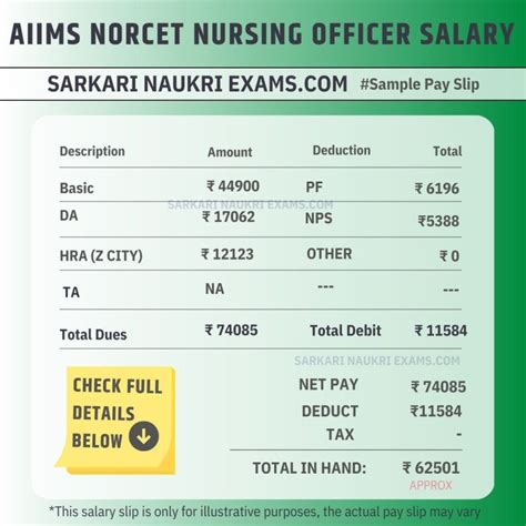 Aiims Norcet Nursing Officer Salary Monthly Payment In Hand Amount