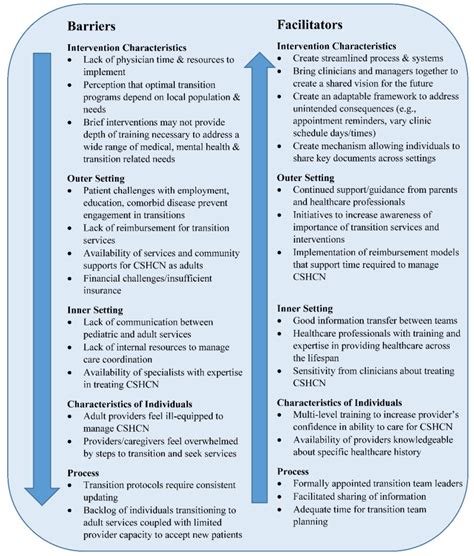 Figure 6 1 Example Barriers And Facilitators For Implementing