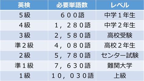 英検準2級の単語一覧とレベル、覚え方、勉強方法【テスト問題つき】 Esl Club ブログ