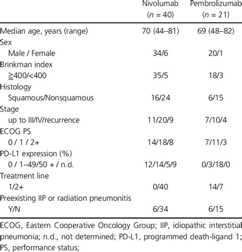 Clinicopathological Characteristics Of The Patients Download Scientific Diagram