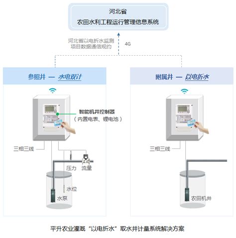 井电双控以电折水智能灌溉控制系统解决方案井电双控以电折水中国工控网