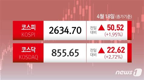 Fn마감시황 코스피 하루만에 2600선 회복 코스닥 272 상승 파이낸셜뉴스