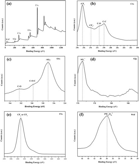 Xps Analysis Of A Survey Spectra B C1s C O1s D S2p E F1s And F W4f