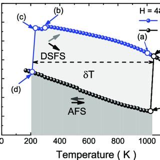 Thermal Hysteresis Loop Of A 310 75 Nm Major Axis And 66 55 Nm Minor