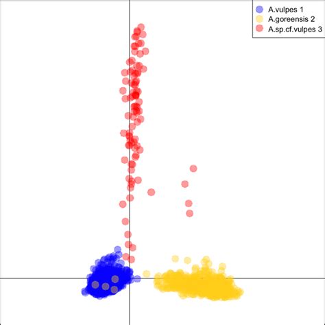 Results From The Discriminant Analysis Of Principal Components Dapc Download Scientific