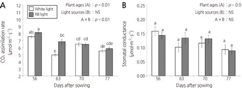 Single Leaf Co Assimilation Rate A And Stomatal Conductance B Of