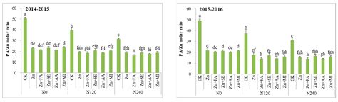 Agronomy Free Full Text The Effectiveness Of Foliar Applications Of Zinc And Biostimulants