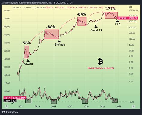 Bitcoin Will Shrug Off FTX Black Swan Just Like Mt Gox Analysis