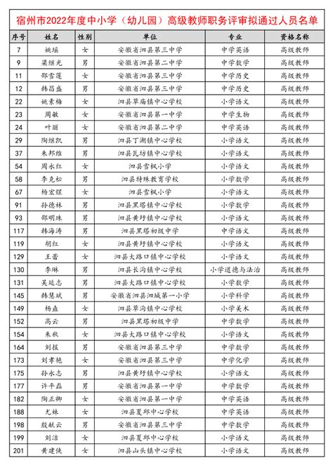 宿州市2022年中小学高级教师拟通过人员名单公示评审教体局专业