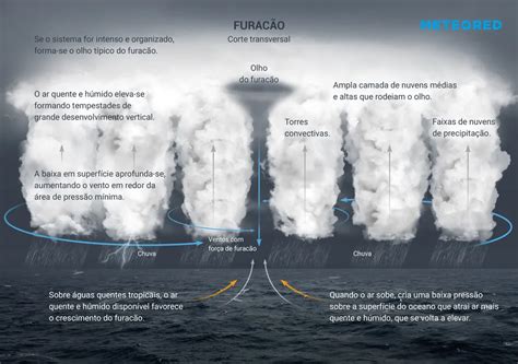 O Que Um Furac O Como Se Forma E Que Categorias Tem