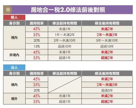 新制上路倒數中，看一次就懂「房地合一稅 20 懶人包」終極版！ 師慧君 優室法拍屋