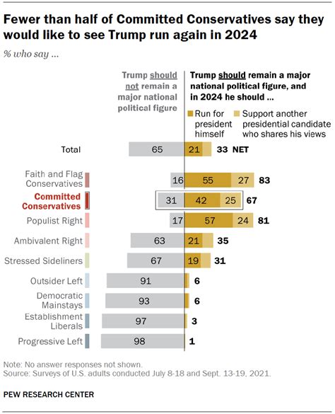 Committed Conservatives Republican And Pro Business But Less Likely