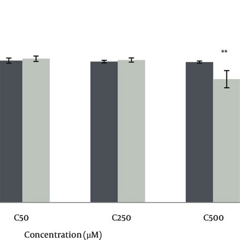 Assessment Of Ros Production In U Cells Following And Hour