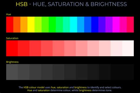 Hsb Colour Model Hue Saturation And Brightness