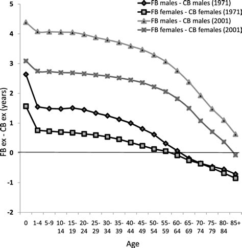 Differences In Life Expectancy By Age Sex And Nativity Canada 1971 Download Scientific