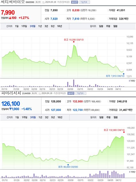 데일리팜 씨티씨바이오 파마리서치 주가·실적·randd 희비