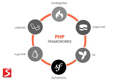 Top 5 Php Frameworks To Consider In 2023 For Web Development By