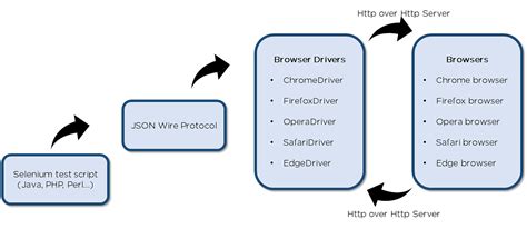 An Introduction To Selenium Webdriver