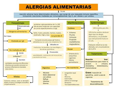 Alimentarias Mapa Conceptual Alergias Alimentarias Epidemiolog A