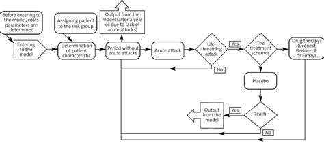 Figure 1 From Cost Utility Analysis Of Ruconest Conestat Alfa