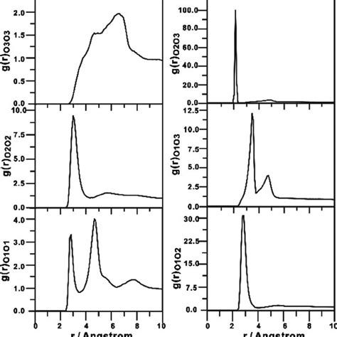 Optimized Geometries Of The Six Most Stable Ml Methanol Conformers