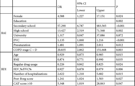 Table 4 From Sex Related Differences In Copd Assessment Test Scores Of