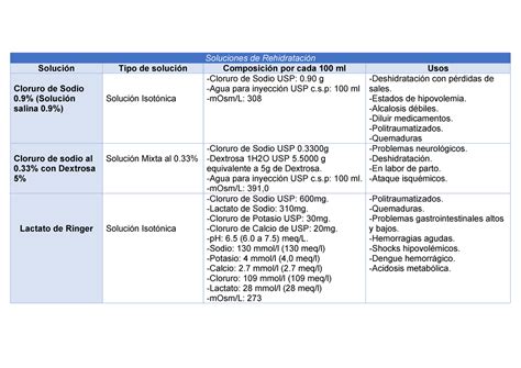 Soluciones de Rehidratación Soluciones de Rehidratación Solución Tipo