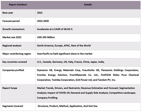 Perovskite Solar Cells Market Size Share Growth Forecast To