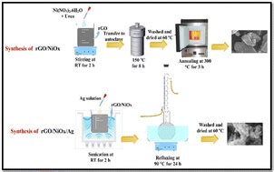 Enhancement Of The Photocatalytic Activity Of Rgo Nio Ag Nanocomposite