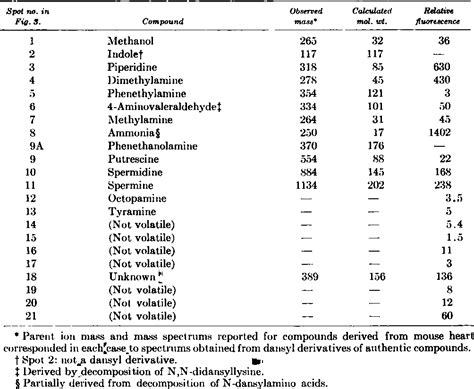 Table I From Use Of Dansyl Derivatives And Mass Spectrometry For Identification Of Biogenic