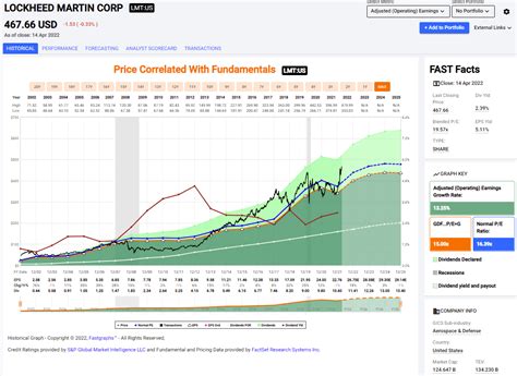 Lockheed Martin Will Enjoy Likely Higher Share Price Nyselmt