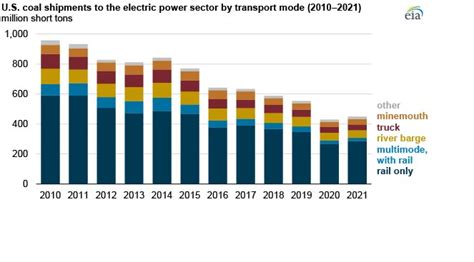 Coal Shipments To Us Power Plants Fell By More Than Half Between 2010 And 2021 Ajotcom