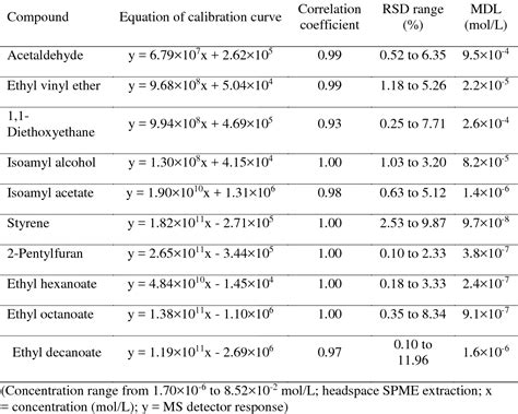 Table From Optimization Of Extraction Parameters For Quantification