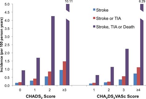 Prediction Of Stroke Or Tia In Patients Without Atrial Fibrillation