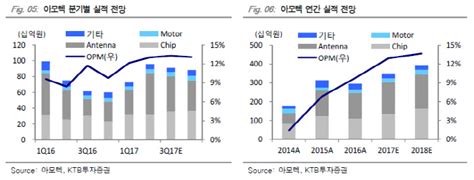 Hot Line 아모텍 전장 부품 이익 기여도 확대목표가↑ 매일경제