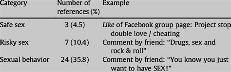 Categorical Distribution And Examples Of Sexual References Identified Download Table