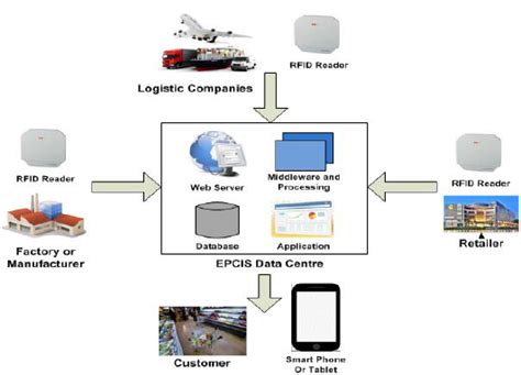 Epcis Traceability Data Centre In Supply Chain System Download Scientific Diagram